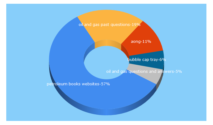 Top 5 Keywords send traffic to arab-oil-naturalgas.com