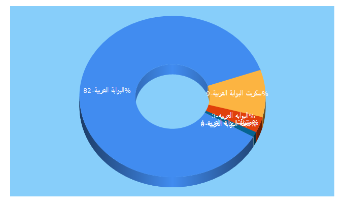 Top 5 Keywords send traffic to arab-portal.info