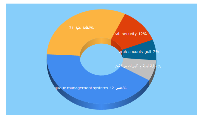 Top 5 Keywords send traffic to arab-security.com