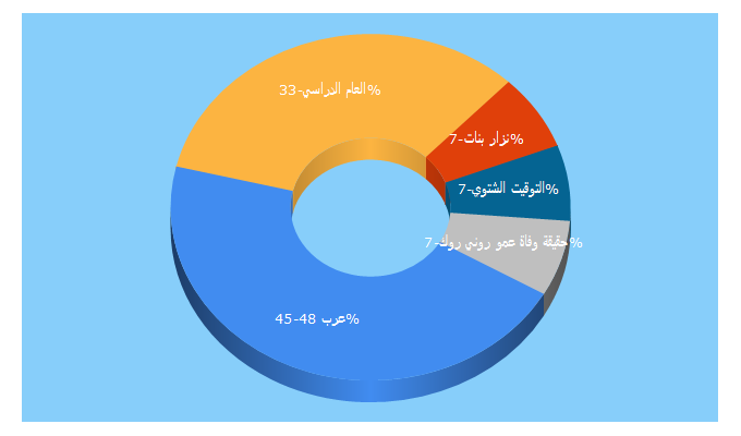 Top 5 Keywords send traffic to arab48.com