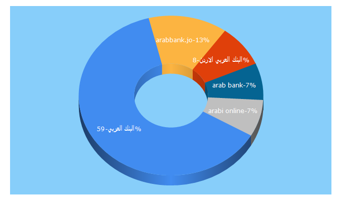 Top 5 Keywords send traffic to arabbank.com.jo