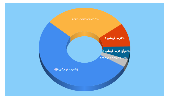Top 5 Keywords send traffic to arabcomics.net