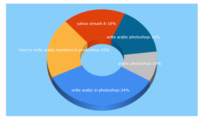 Top 5 Keywords send traffic to arabdynamics.com