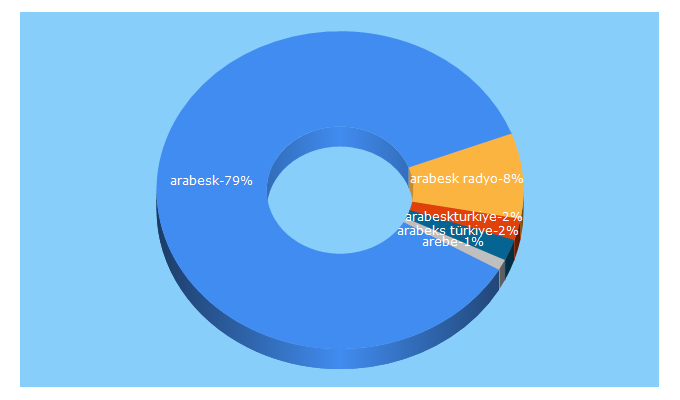 Top 5 Keywords send traffic to arabeskturkiye.com