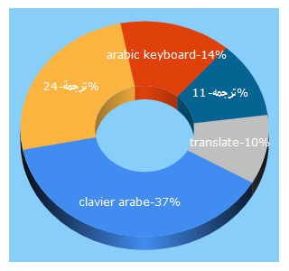 Top 5 Keywords send traffic to arabic-keyboard.org