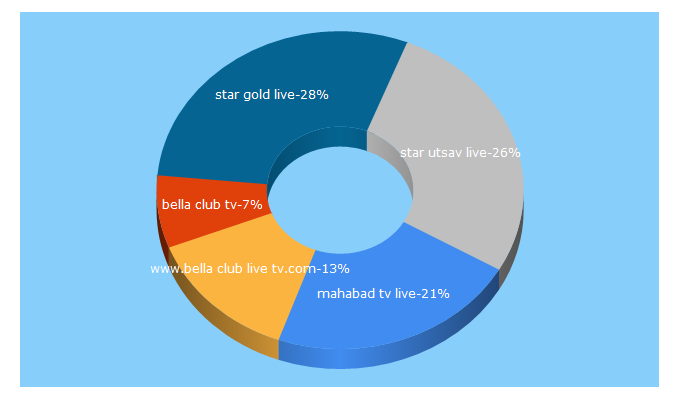 Top 5 Keywords send traffic to arabic-tv.in