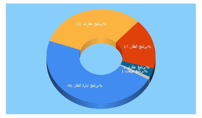 Top 5 Keywords send traffic to arabic2.com