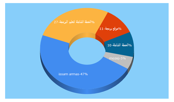 Top 5 Keywords send traffic to arabiccs.com