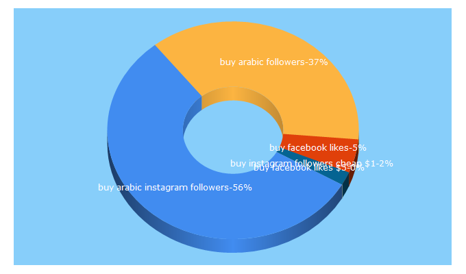 Top 5 Keywords send traffic to arabicfollowers.info