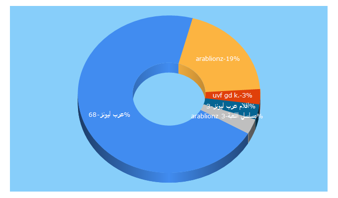 Top 5 Keywords send traffic to arablionz.tv