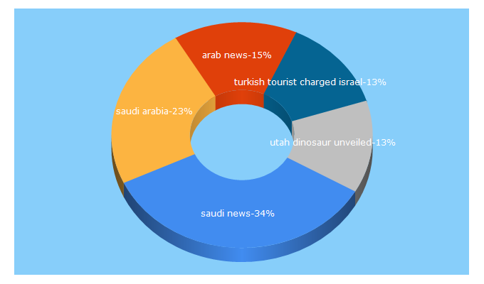 Top 5 Keywords send traffic to arabnews.com