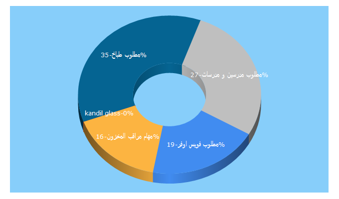 Top 5 Keywords send traffic to arabrec.com