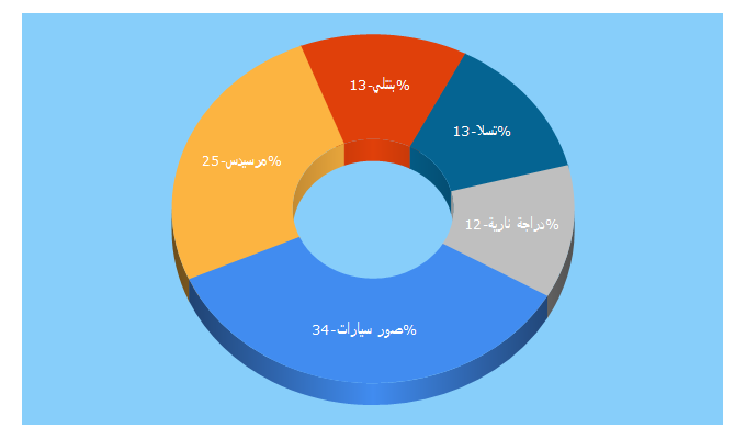 Top 5 Keywords send traffic to arabsturbo.com