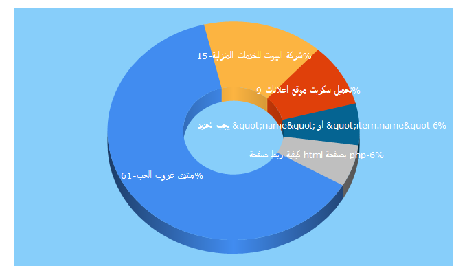 Top 5 Keywords send traffic to arabteam2000-forum.com