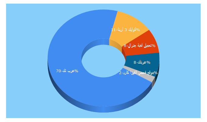 Top 5 Keywords send traffic to arabtk.com