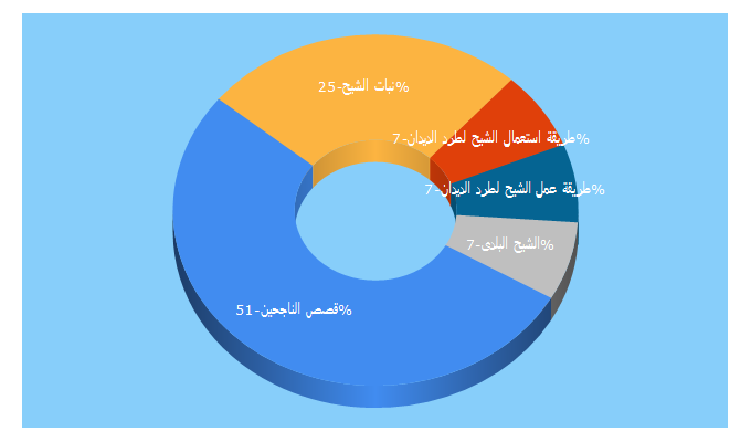 Top 5 Keywords send traffic to arabturath.com