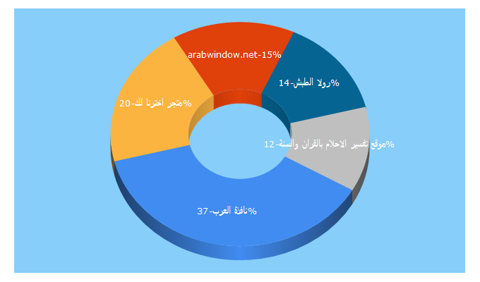 Top 5 Keywords send traffic to arabwindow.net