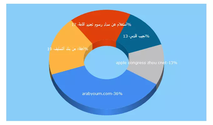 Top 5 Keywords send traffic to arabyoum.com