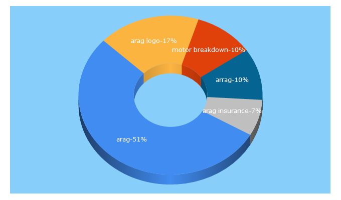 Top 5 Keywords send traffic to arag.co.uk