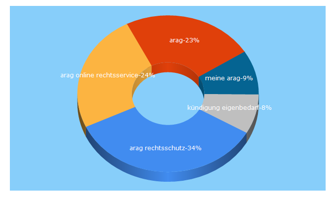 Top 5 Keywords send traffic to arag.de