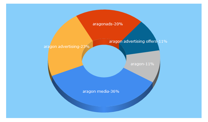 Top 5 Keywords send traffic to aragon-advertising.com