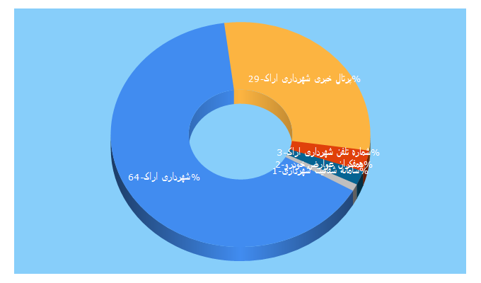 Top 5 Keywords send traffic to arak.ir