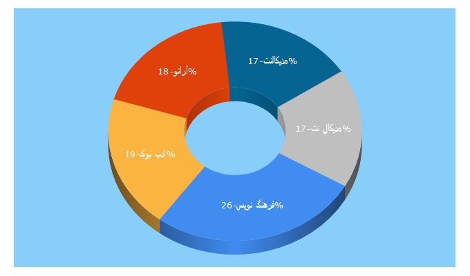 Top 5 Keywords send traffic to arano.ir