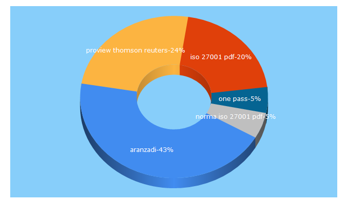 Top 5 Keywords send traffic to aranzadi.es