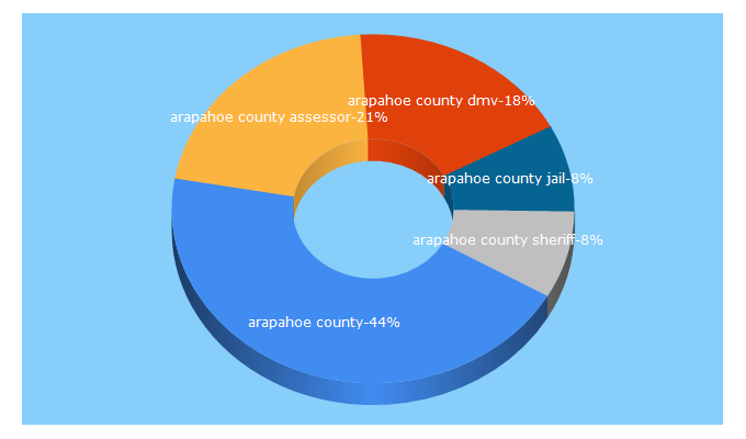 Top 5 Keywords send traffic to arapahoegov.com