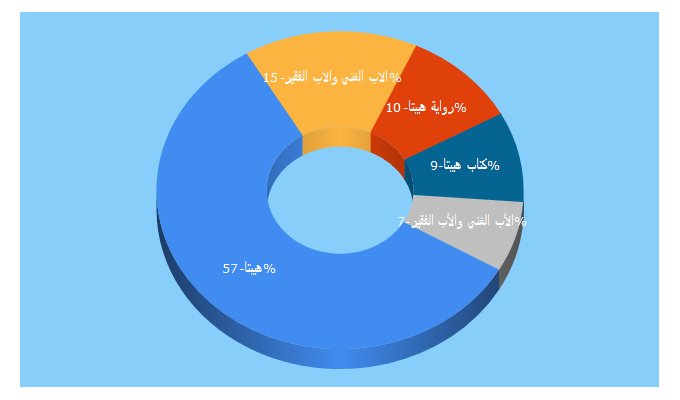 Top 5 Keywords send traffic to arareaders.com