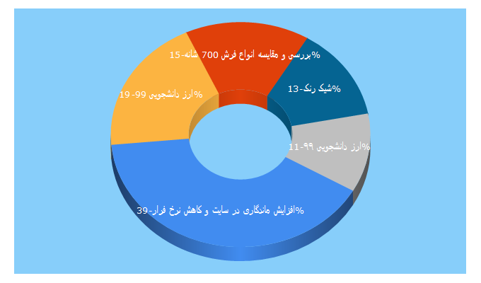 Top 5 Keywords send traffic to arasblog.ir