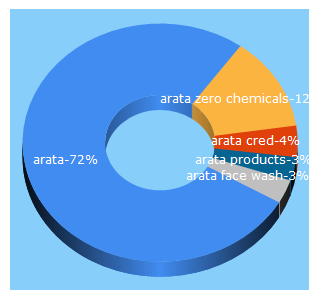 Top 5 Keywords send traffic to arata.in