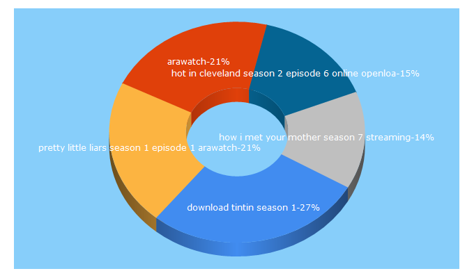 Top 5 Keywords send traffic to arawatch.net