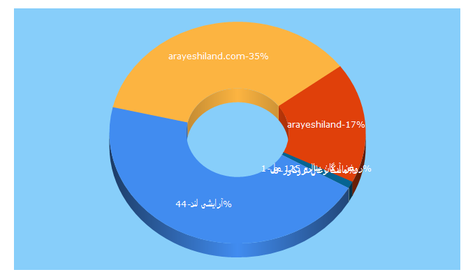 Top 5 Keywords send traffic to arayeshiland.com