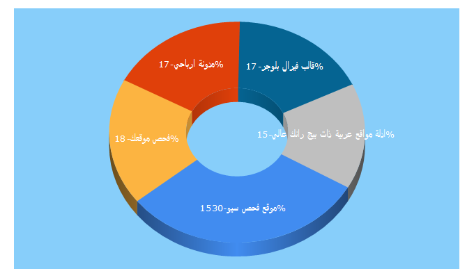 Top 5 Keywords send traffic to arbahy.info