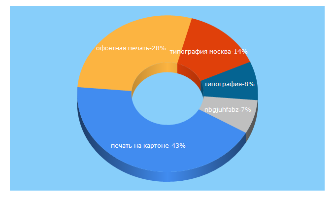 Top 5 Keywords send traffic to arbat-t.ru