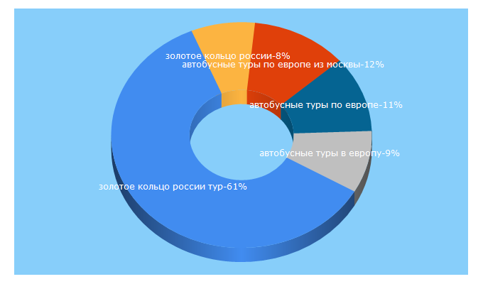 Top 5 Keywords send traffic to arbat-tur.ru