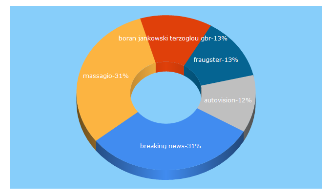 Top 5 Keywords send traffic to arbeit-harz.de