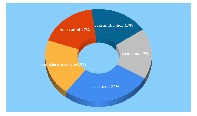 Top 5 Keywords send traffic to arbolappcanarias.es