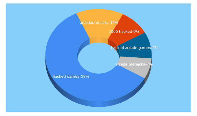 Top 5 Keywords send traffic to arcadeprehacks.com