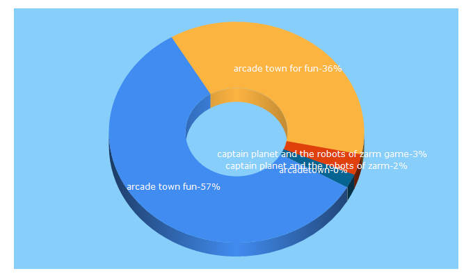 Top 5 Keywords send traffic to arcadetownfun.com