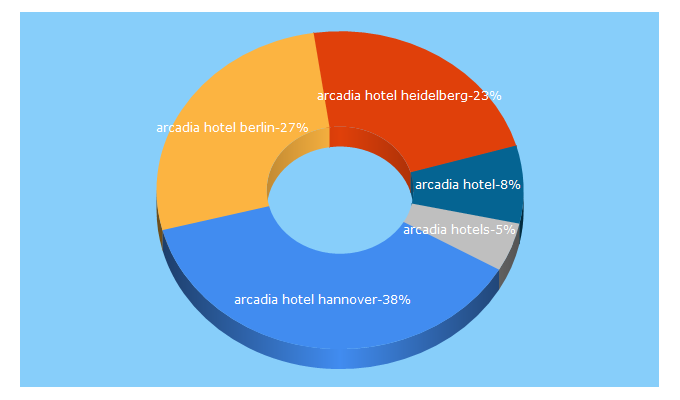 Top 5 Keywords send traffic to arcadia-hotel.de