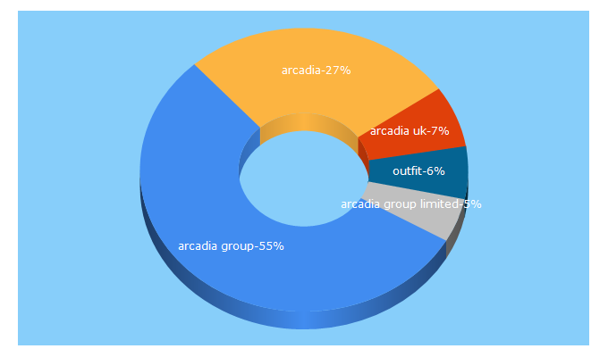 Top 5 Keywords send traffic to arcadiagroup.co.uk