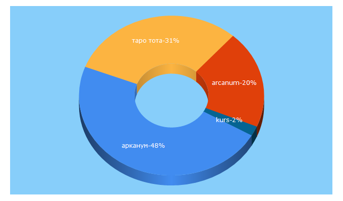 Top 5 Keywords send traffic to arcanum.pro