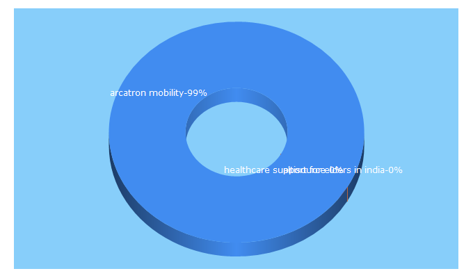 Top 5 Keywords send traffic to arcatron.com