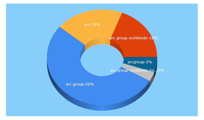 Top 5 Keywords send traffic to arcgroupworldwide.com