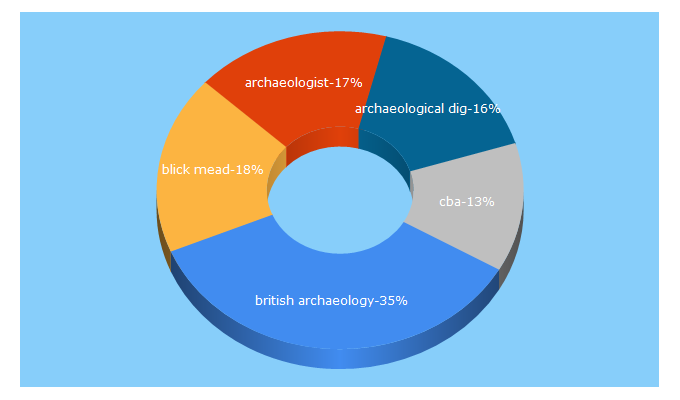 Top 5 Keywords send traffic to archaeologyuk.org