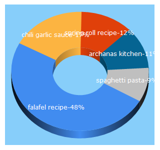 Top 5 Keywords send traffic to archanaskitchen.com