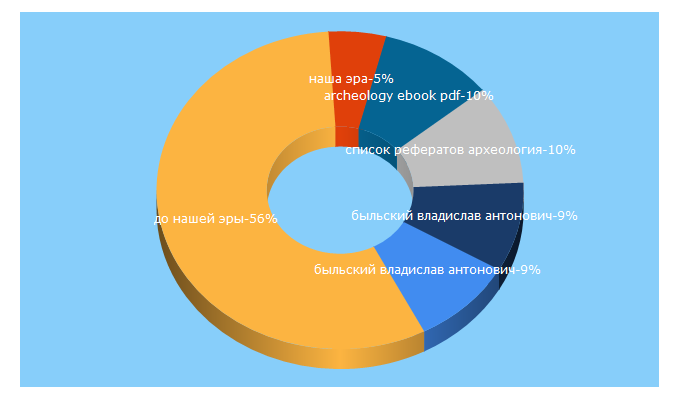 Top 5 Keywords send traffic to archeologia.ru