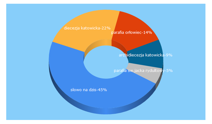 Top 5 Keywords send traffic to archidiecezjakatowicka.pl